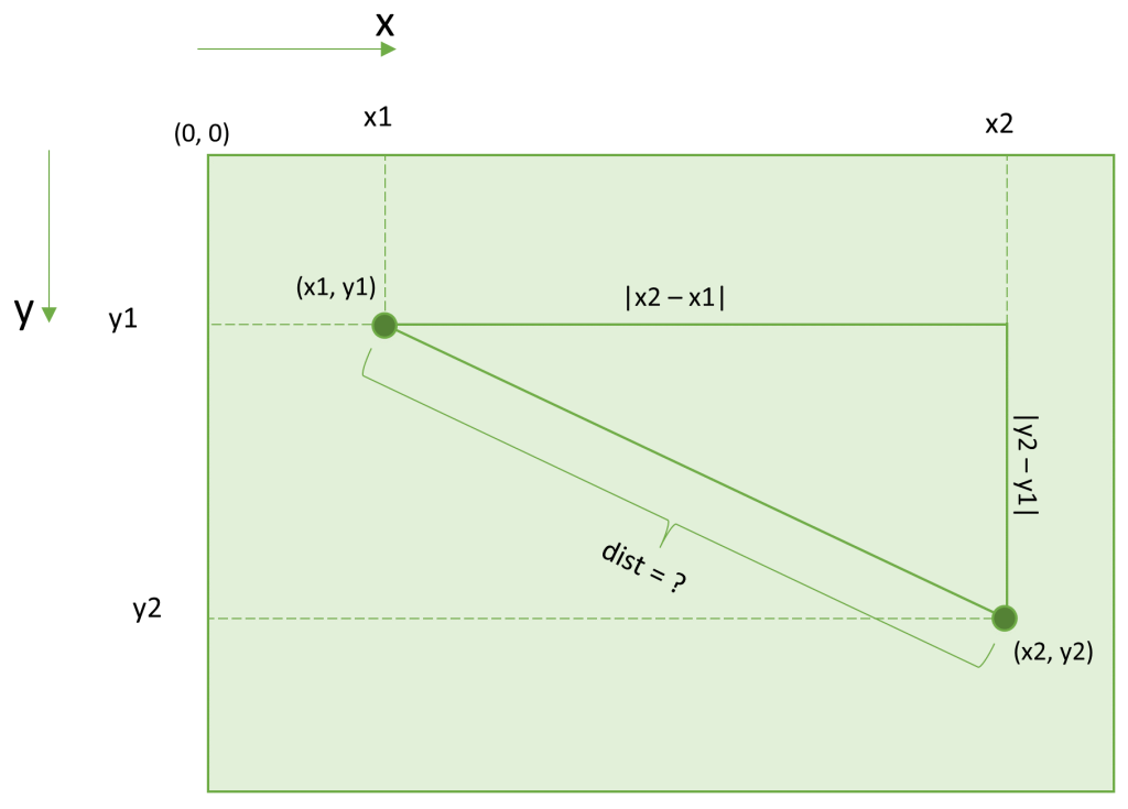 How To Calculate The Distance Between Two Points Using Javascript And P5js 8284